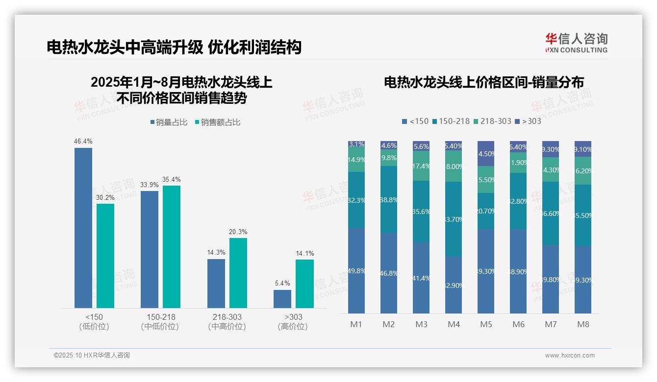 高端电热水龙头销售额占比14.1%，消费升级加速——华信人咨询数据解读-2025年10月-电热水龙头-38