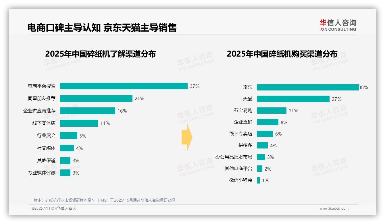 碎纸机消费51%集中于工作日上班时间：这一结论来自华信人咨询权威报告-2025年11月-碎纸机-38