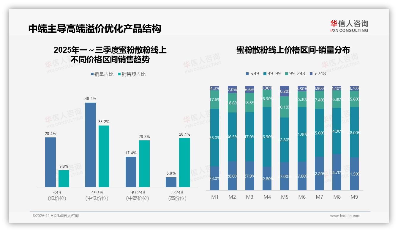 一文读懂抖音占据蜜粉散粉市场49.6%份额：华信人咨询报告精编-2025年11月-蜜粉散粉-38
