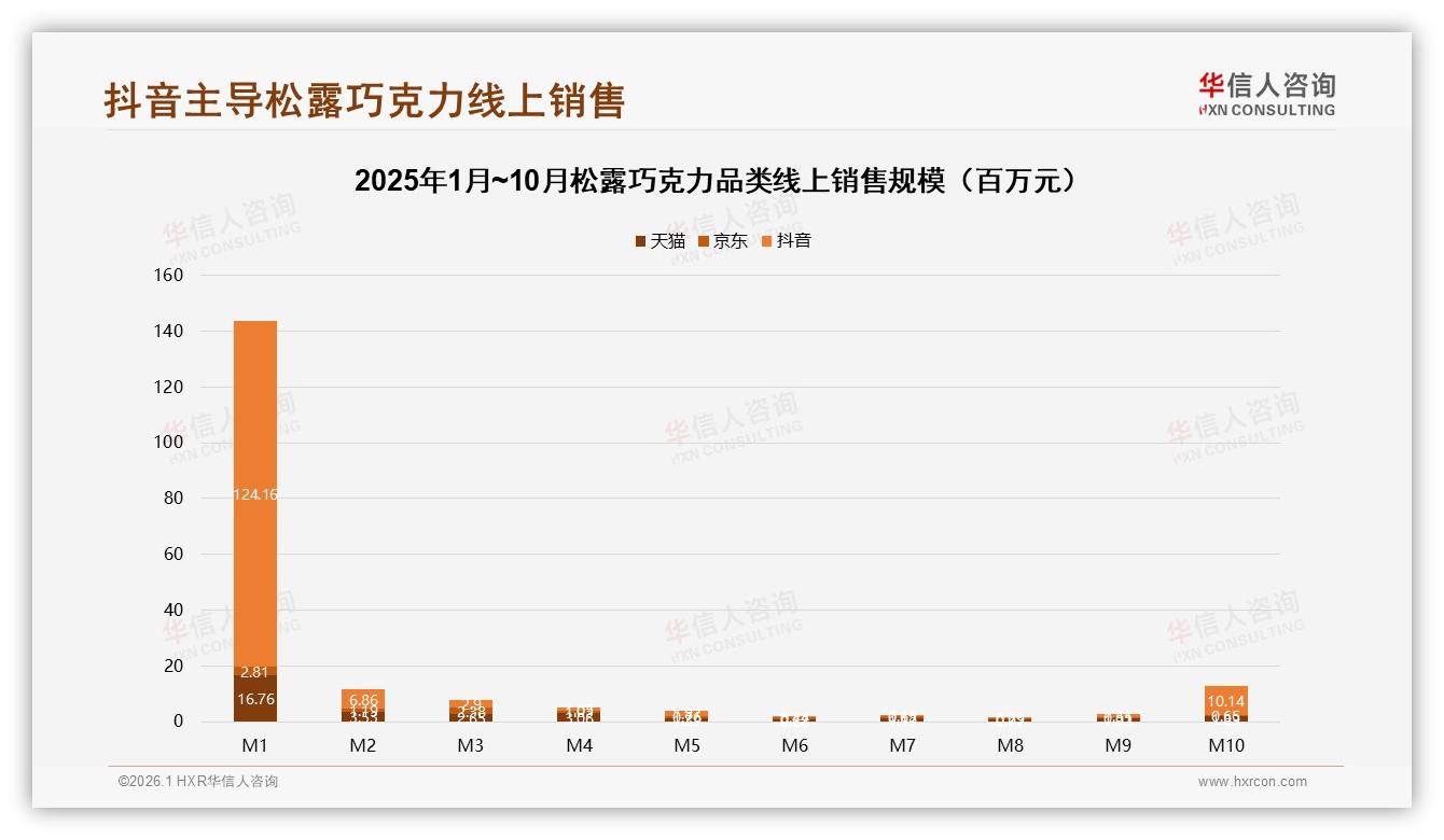 抖音45%线上销售占比松露巧克力直播爆发1.56亿元——华信人咨询独家披露-2026年1月-松露巧克力-38