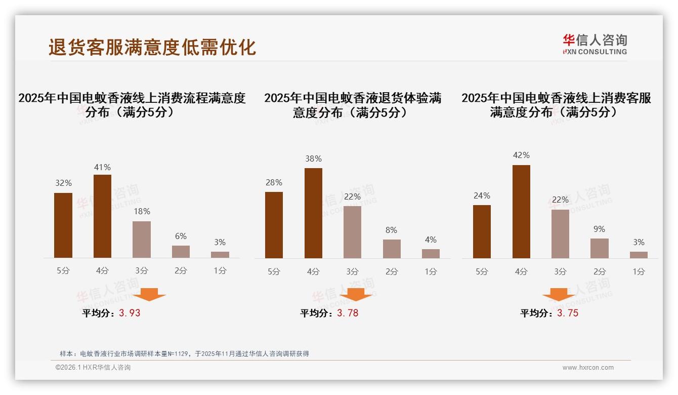 华信人咨询电蚊香液品类年报：智能推荐32%需求占比引领数字化体验，退货满意度仅66%-2026年1月-电蚊香液-38