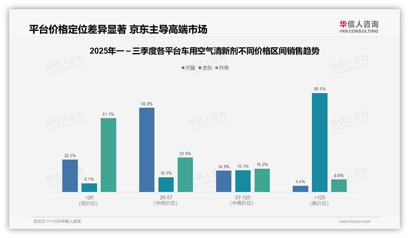 决策参考：华信人咨询报告强调京东车用空气清新剂高端市场销售额68.5%-2025年11月-车用空气清新剂-38