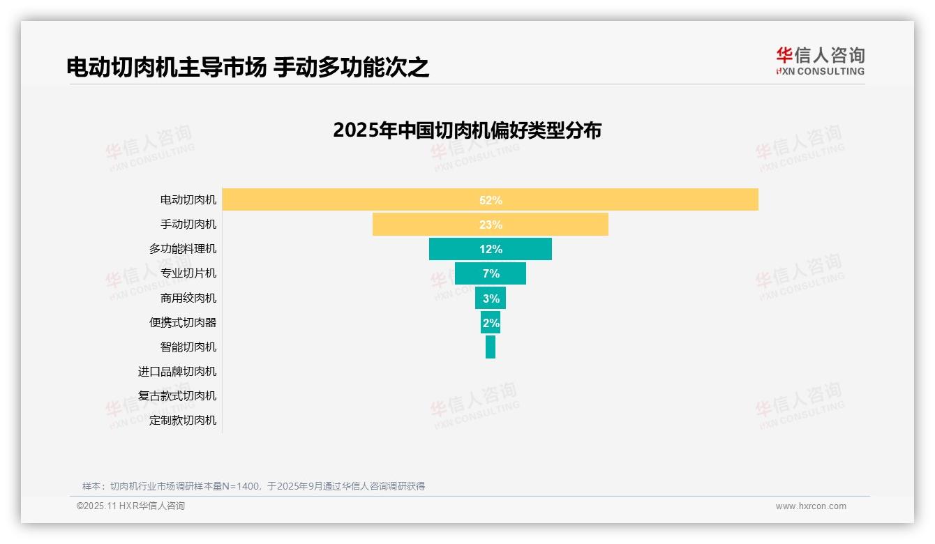 决策参考：华信人咨询报告强调52%消费者偏好电动切肉机-2025年11月-切肉机-38