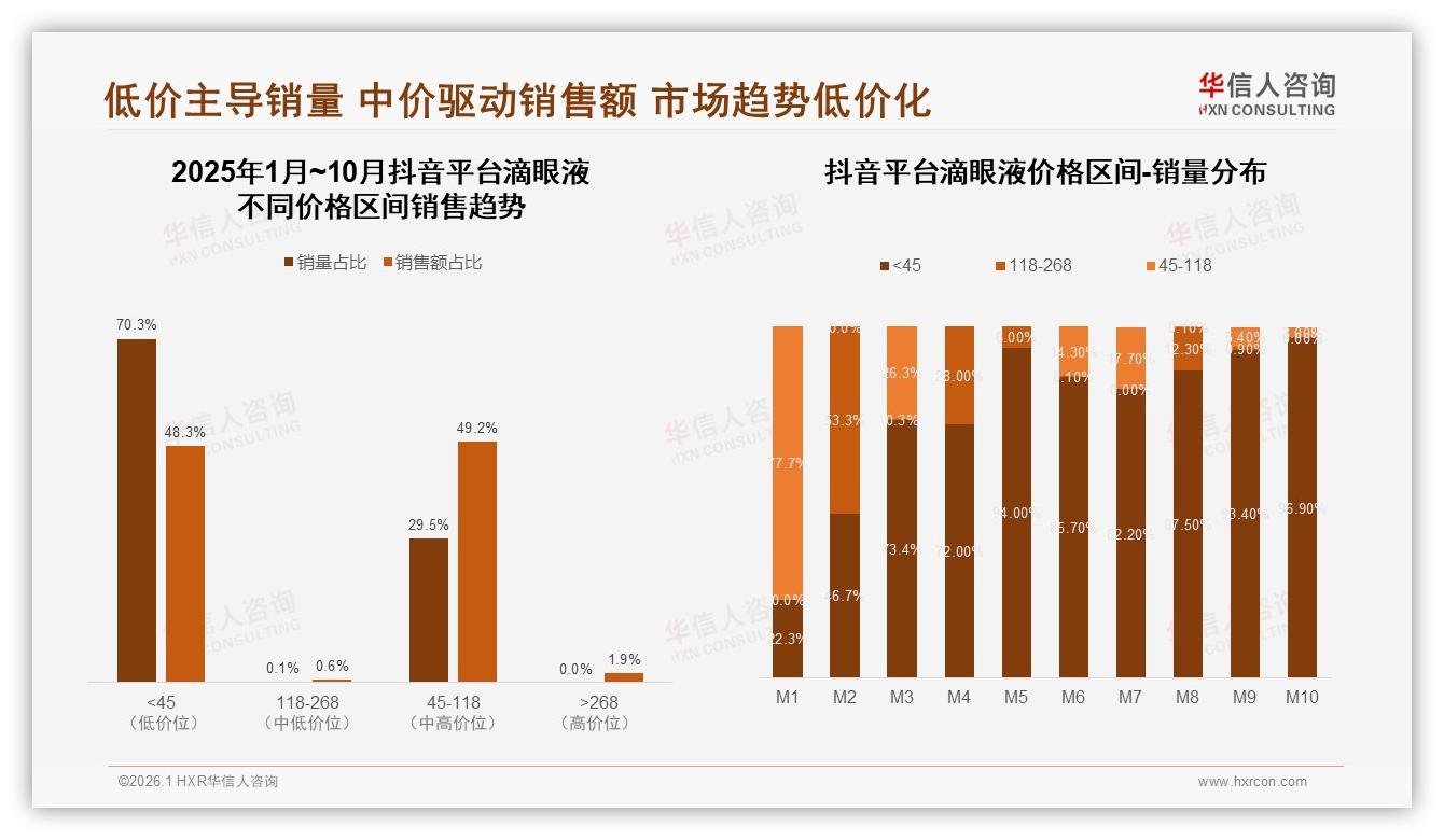 华信人咨询白皮书指出：天猫98.7%销售占比暗藏渠道失衡风险-2026年1月-滴眼液-38