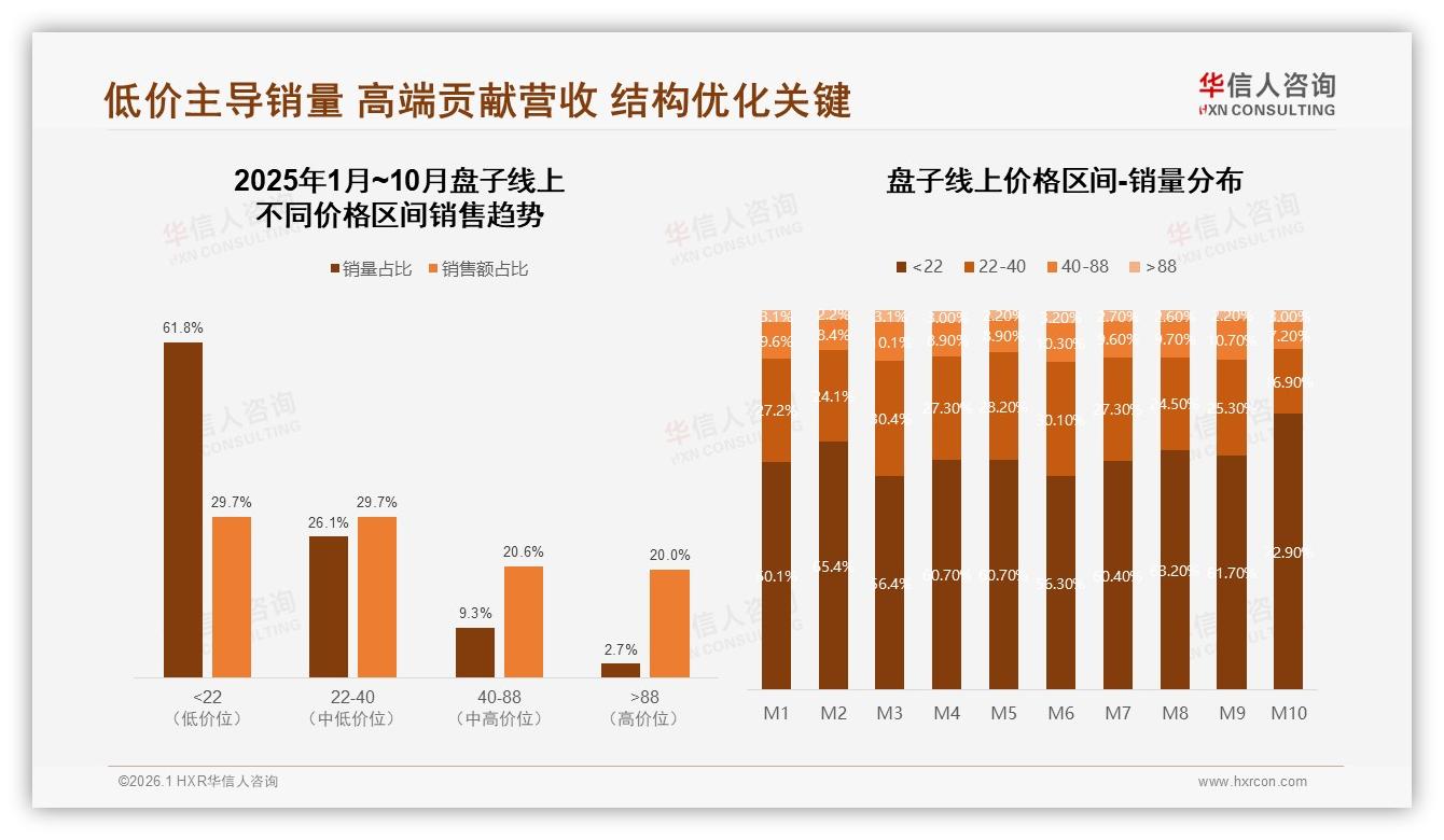 华信人咨询权威发布：43%单次花费低于50元盘子价格战升级-2026年1月-盘子-38