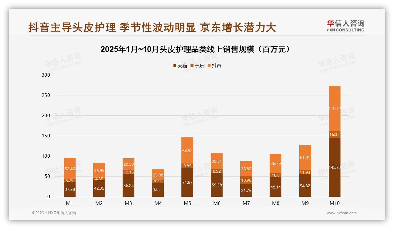 晚间52%居家38%双场景统治，头皮护理营销进入夜经济时代——华信人咨询年度消费数据报告-2026年1月-头皮护理-38