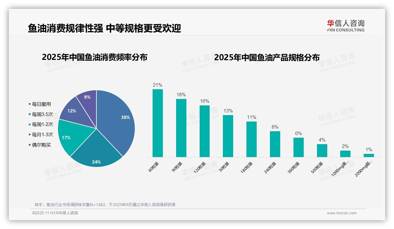 华信人咨询报告揭示：62%鱼油消费者保持规律服用习惯-2025年11月-鱼油-38