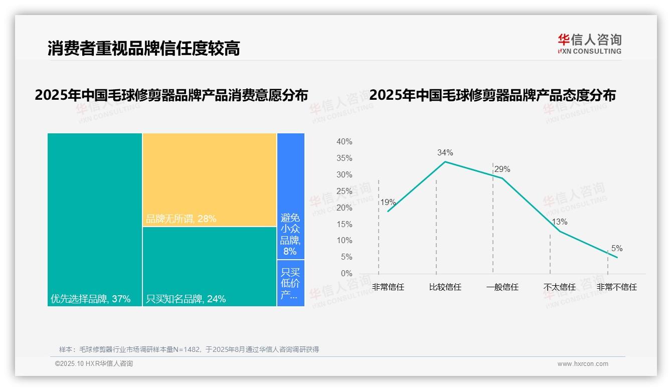 一文读懂87%消费者偏好国产毛球修剪器：华信人咨询报告精编-2025年10月-毛球修剪器-38