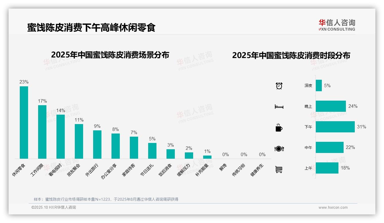 数据说话：华信人咨询报告指出31%蜜饯陈皮消费集中在下午-2025年10月-蜜饯陈皮-38