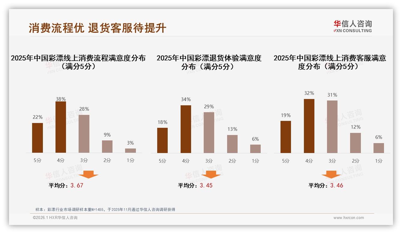 彩漂国产占78%份额力压进口，华信人咨询彩漂白皮书指出-2026年1月-彩漂-38