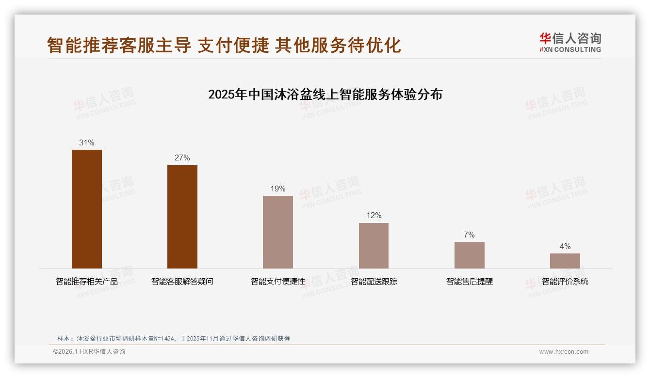 华信人咨询权威发布：26至35岁31%中青年成沐浴盆消费主力，5到12万年收入占52%-2026年1月-沐浴盆-38