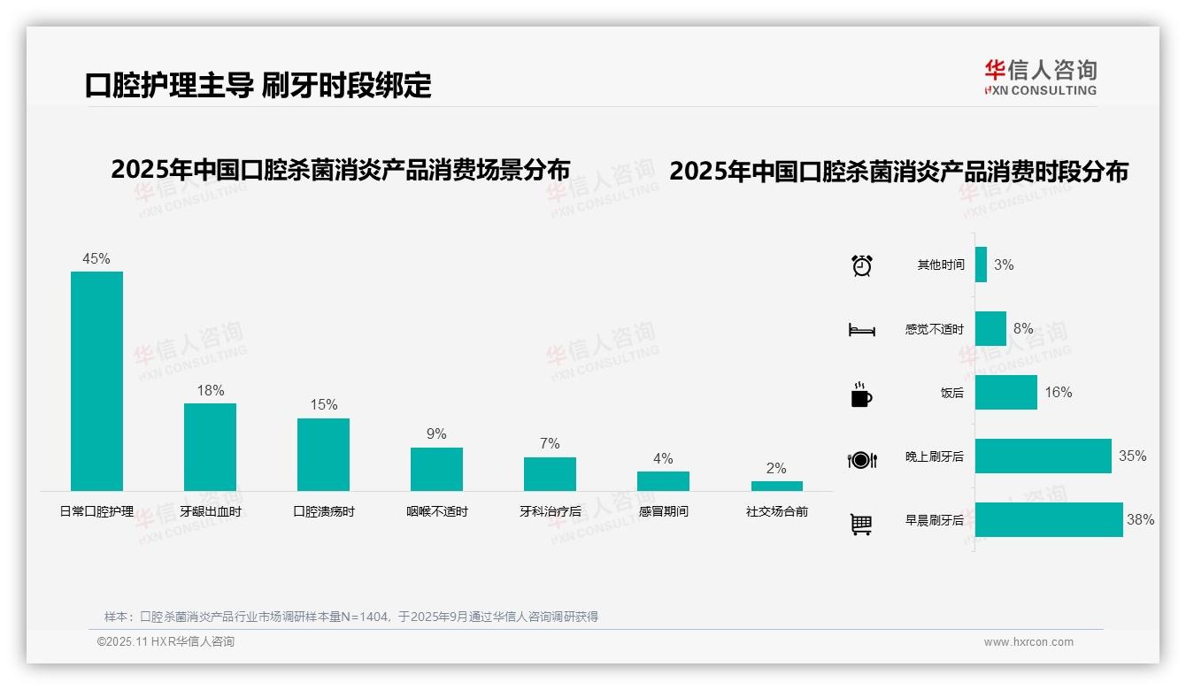 华信人咨询报告出炉，指出48%消费者选择线上购买口腔杀菌消炎产品-2025年11月-口腔杀菌消炎产品-38