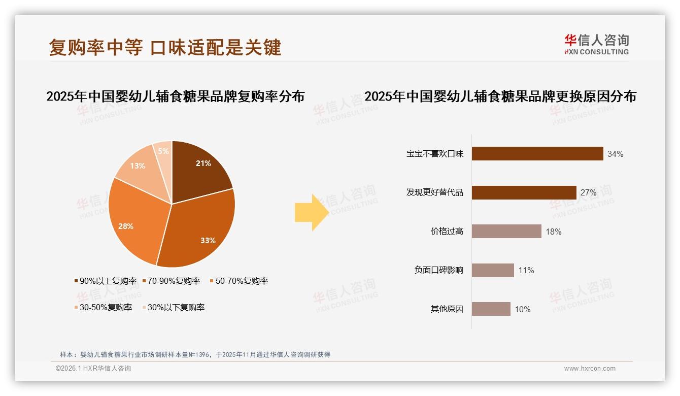 华信人咨询报告解读：26~45岁妈妈占78%婴幼儿辅食糖果中端价位41%最买单-2026年1月-婴幼儿辅食糖果-38