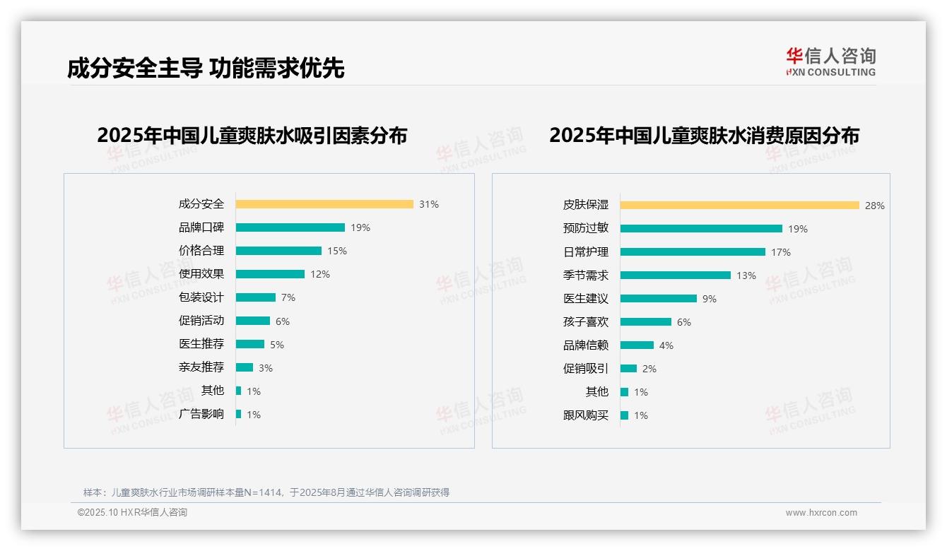 成分安全主导儿童爽肤水消费，占比31%——华信人咨询报告深度解析-2025年10月-儿童爽肤水-38