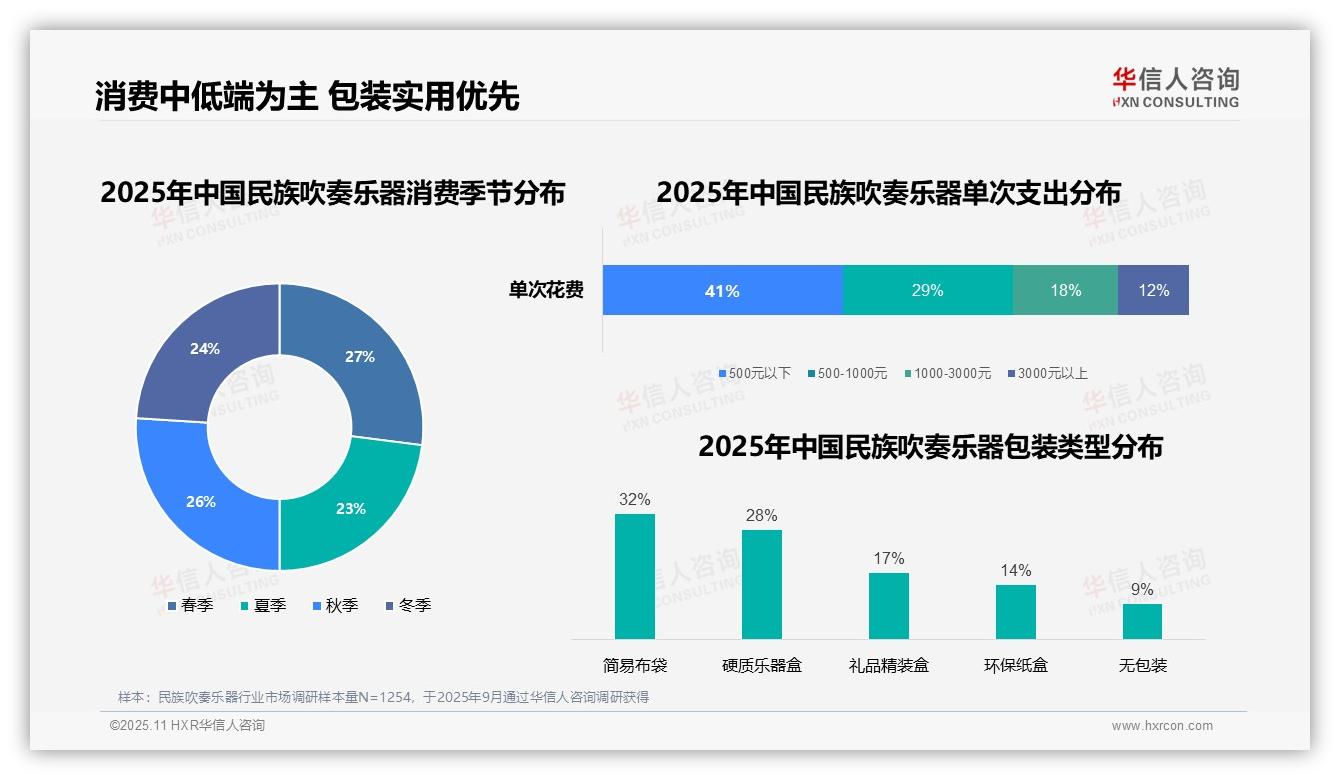 41%消费者单次支出低于500元：这一结论来自华信人咨询权威报告-2025年11月-民族吹奏乐器-38