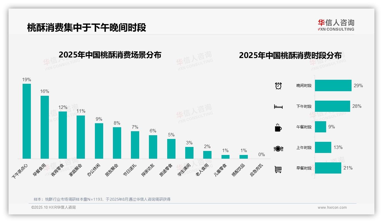 华信人咨询发布专项报告：41%桃酥单次消费在10~30元区间-2025年10月-桃酥-38