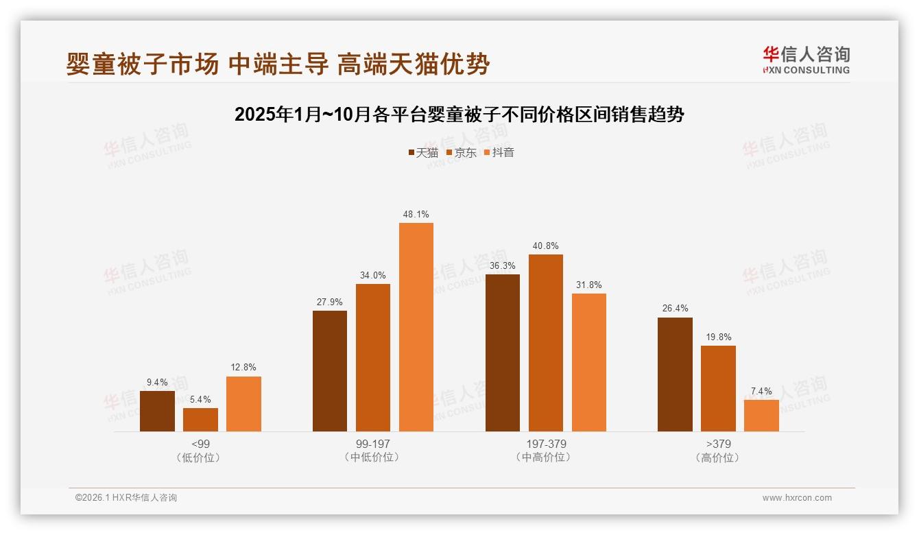 华信人咨询权威发布：婴童被子82%消费者选国产，安全价格双驱动-2026年1月-婴童被子-38