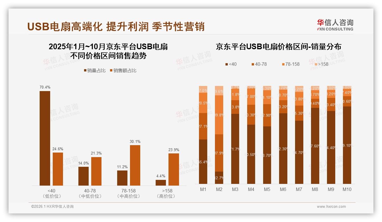 华信人咨询USB电扇品类年报：京东70%低价销量仅换24.6%销售额，利润靠78~158元区间30.1%-2026年1月-USB电扇-38