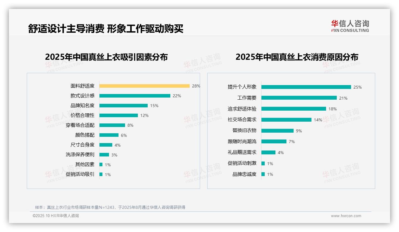 60%消费者愿意推荐真丝上衣——华信人咨询市场研究报告-2025年10月-真丝上衣-38