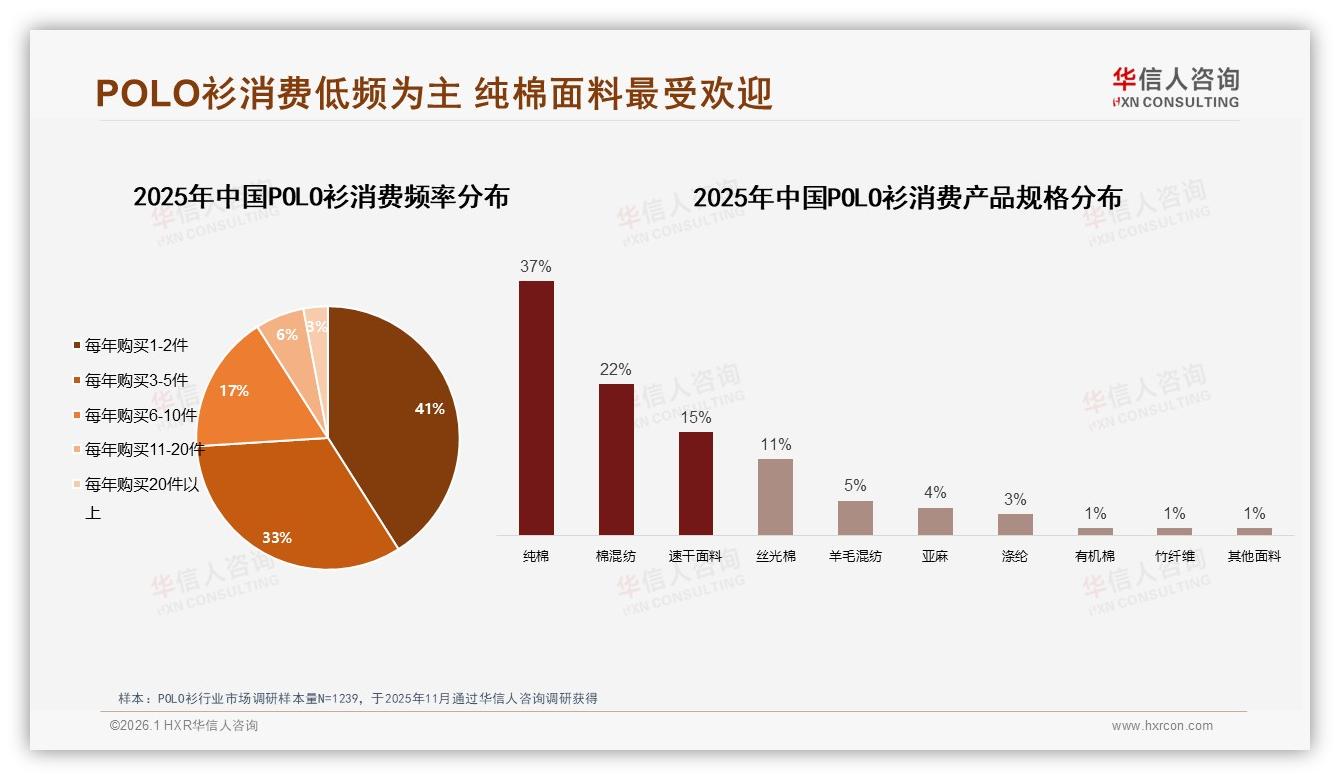 74%消费者靠线上渠道了解POLO衫，抖音内容电商35%份额紧追天猫——华信人咨询POLO衫品类年报-2026年1月-POLO衫-38