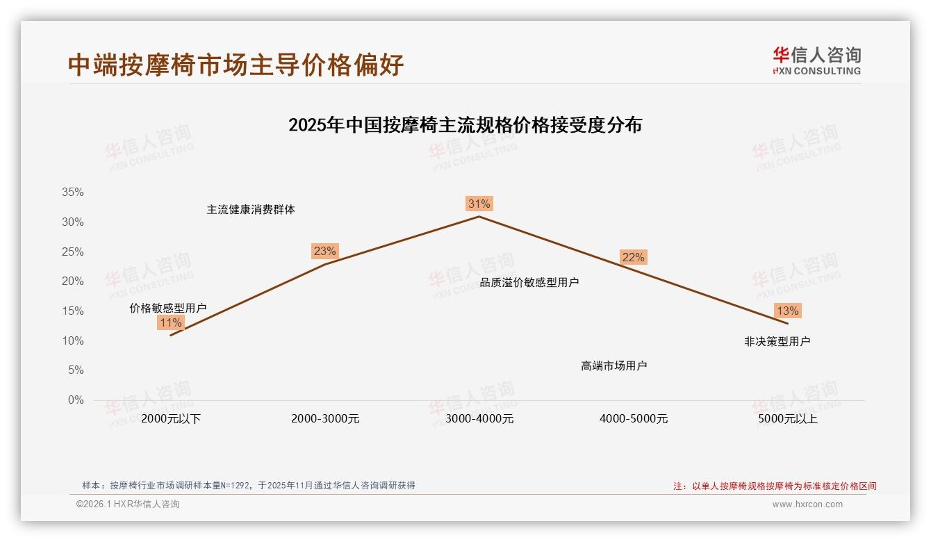 48%首购占比撬动增量，按摩椅品牌如何锁定3~5年27%换机需求——华信人咨询报告披露-2026年1月-按摩椅-38