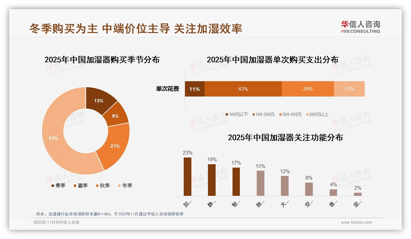 华信人咨询加湿器品类年报：57%冬季购买加湿器，季节性爆发考验供应链-2026年1月-加湿器-38