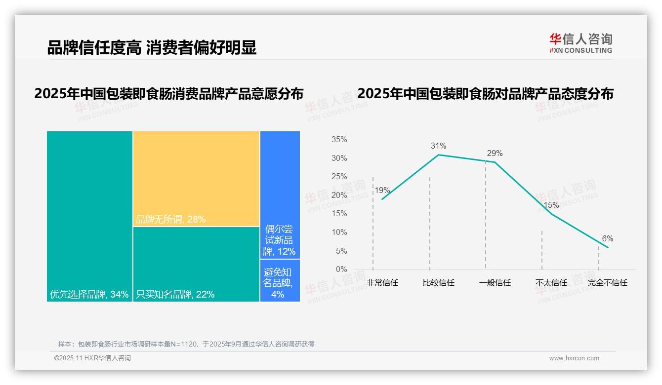 权威印证：华信人咨询调研报告确认87%即食肠消费者偏好国产品牌-2025年11月-包装即食肠-38