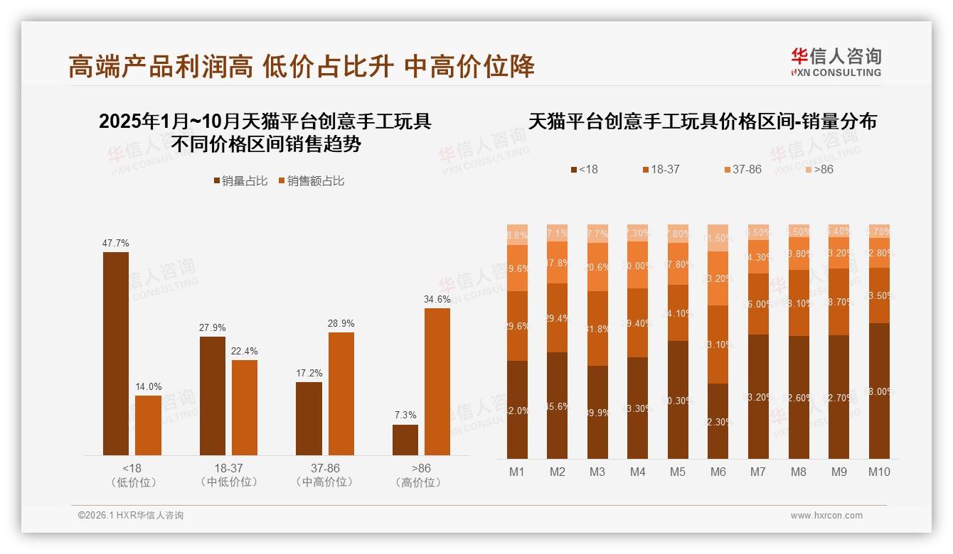 30到80元价格段占65%销售额创意手工玩具性价比王者区间——华信人咨询报告披露-2026年1月-创意手工玩具-38