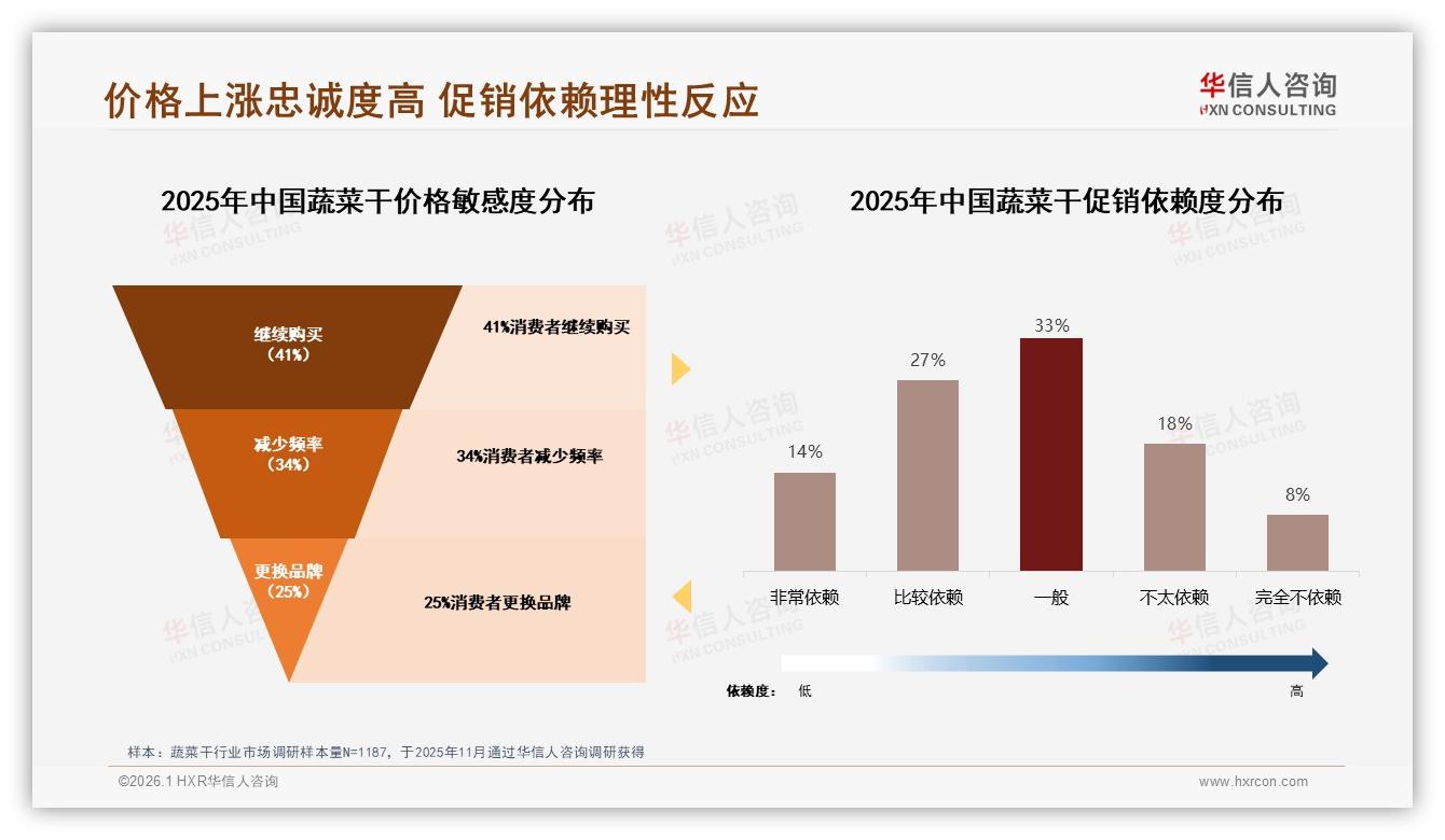 抖音蔬菜干55%销量低于15元，华信人咨询称直播电商低价引流-2026年1月-蔬菜干-38
