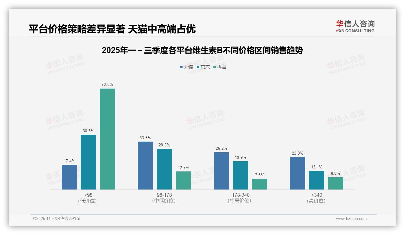 抖音维生素B销量90.8%来自低价区间——引自华信人咨询消费者调研报告-2025年11月-维生素B-38