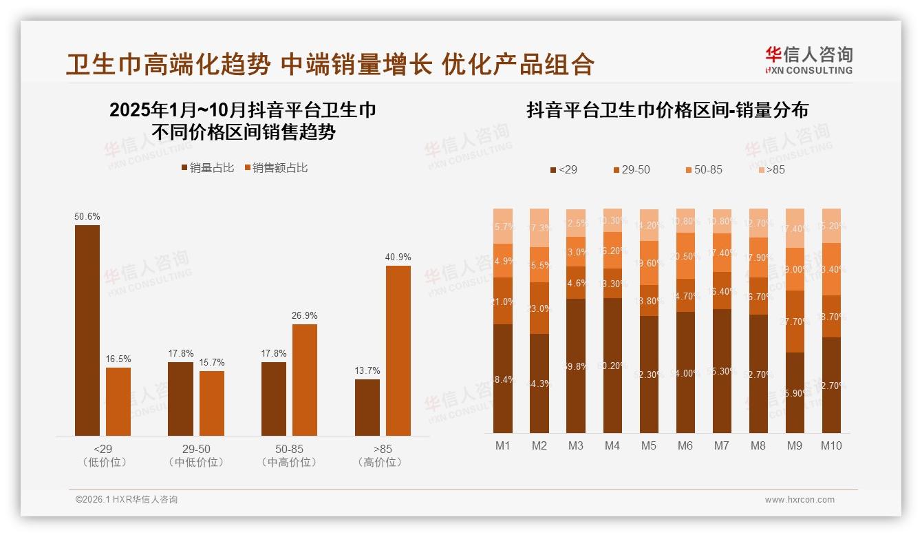 华信人咨询品类洞察：52%消费者每月购买卫生巾高端溢价30%-2026年1月-卫生巾-38