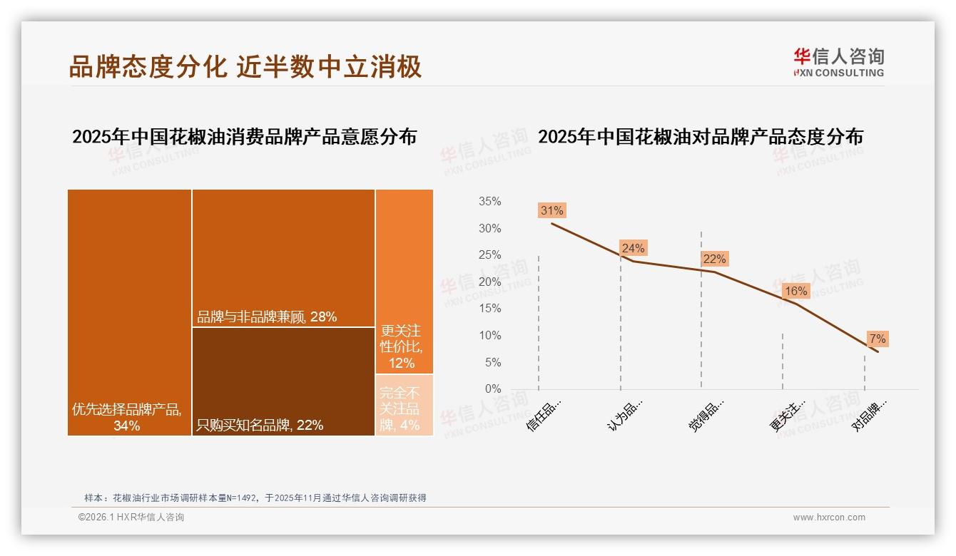 华信人咨询独家披露：93%国产花椒油主导市场进口品牌仅占7%-2026年1月-花椒油-38