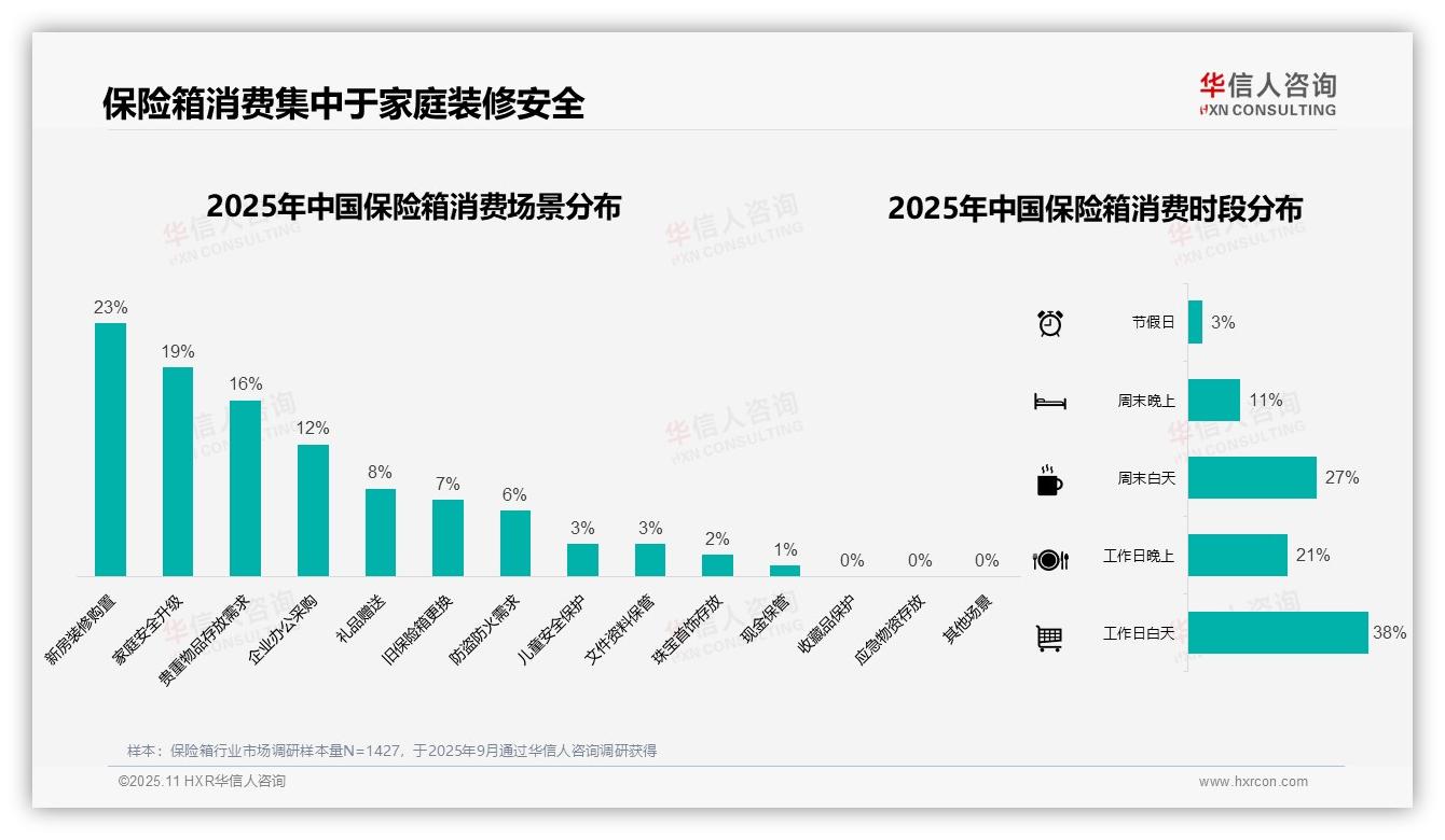 41%消费者通过电商平台购买保险箱，华信人咨询报告完整数据已发布-2025年11月-保险箱-38
