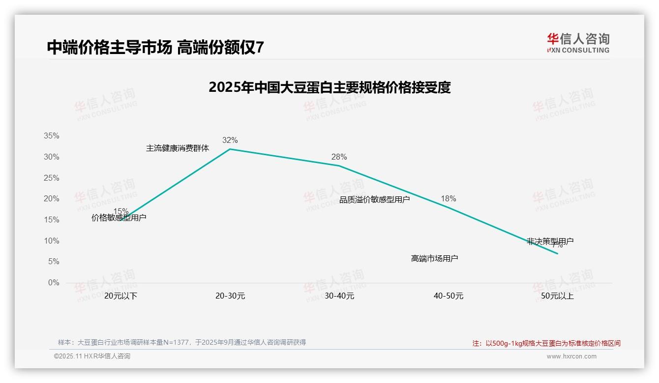 行业风向：华信人咨询报告提出42%消费者在价格上涨后仍购买大豆蛋白-2025年11月-大豆蛋白-38