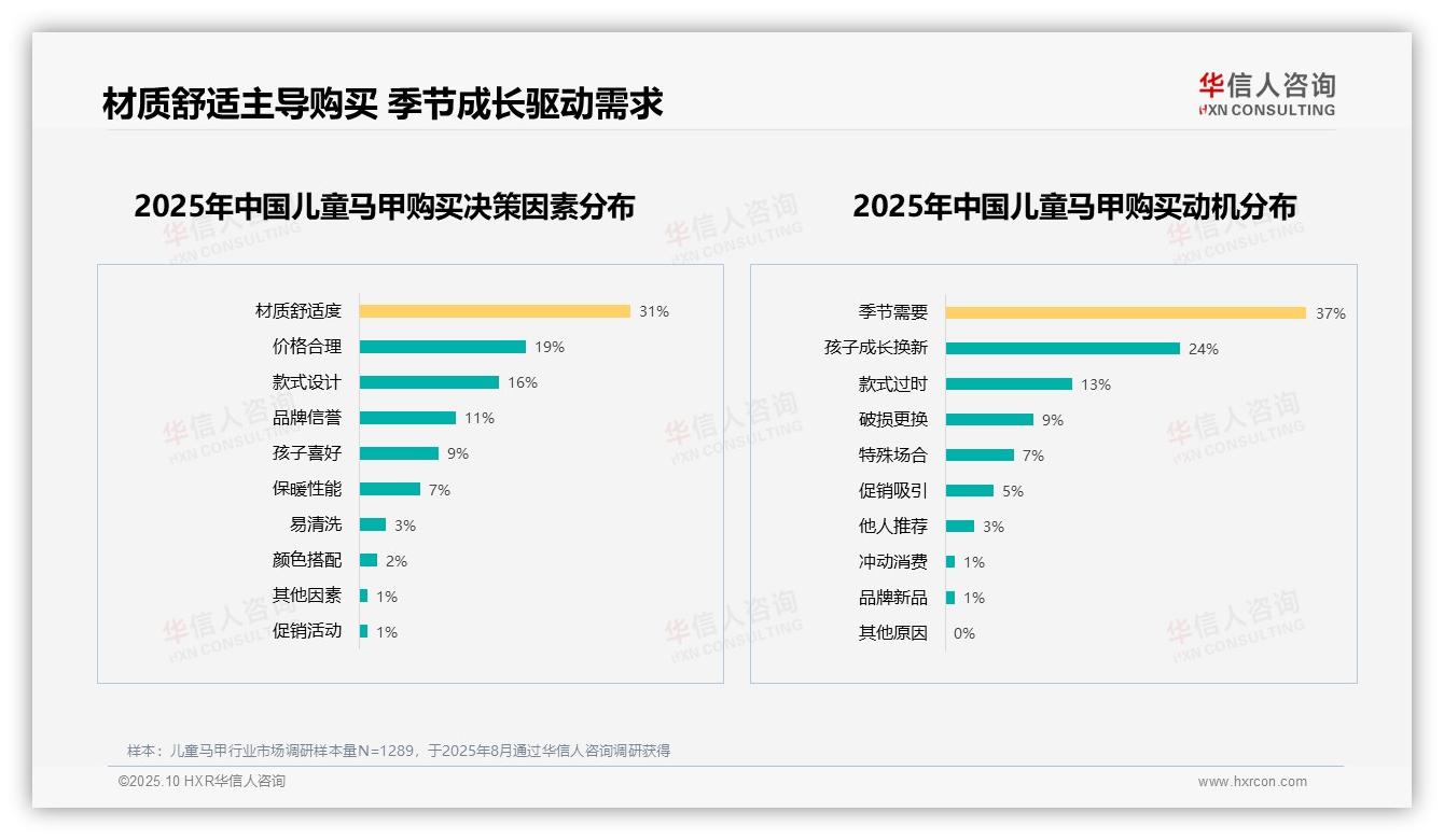 华信人咨询证实：材质舒适度31%主导购买决策-2025年10月-儿童马甲-38