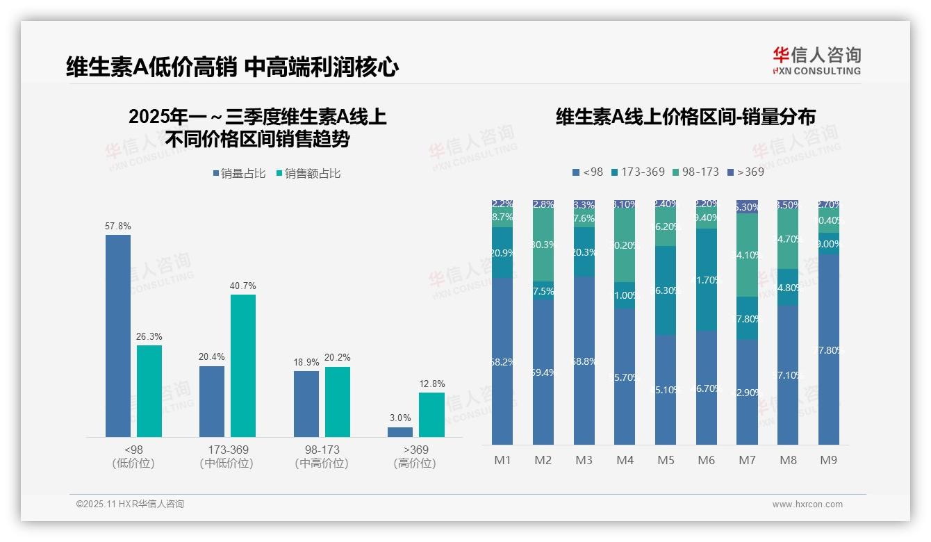低价产品占维生素A销量57.8%，华信人咨询年度报告精华-2025年11月-维生素A-38