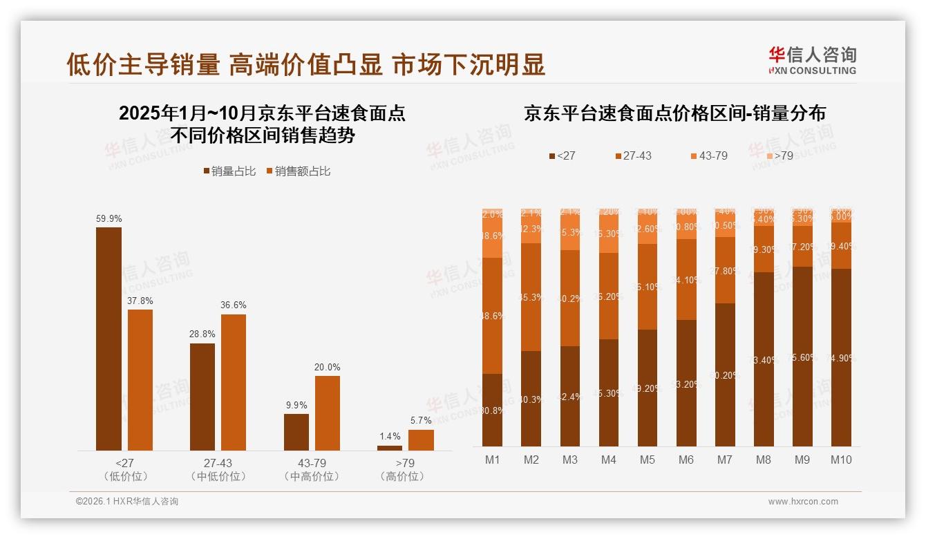 京东低价区间74.4%销量，抖音高客单66.3%，速食面点平台打法分化——华信人咨询数据洞察-2026年1月-速食面点-38