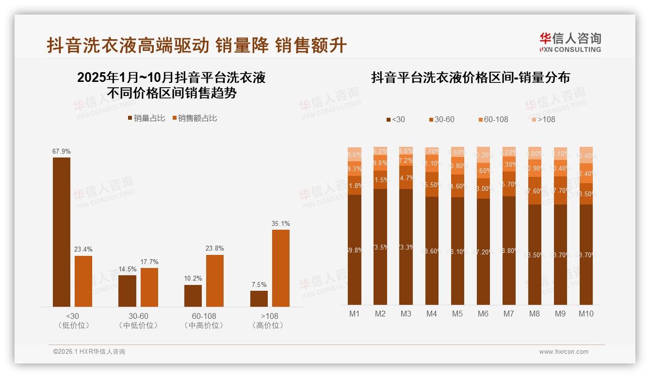 华信人咨询年度复盘：抖音38.5亿元领跑洗衣液线上渠道，直播带货ROI凸显-2026年1月-洗衣液-38
