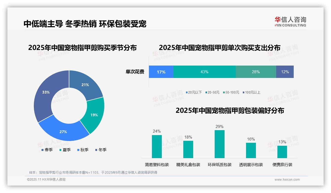 华信人咨询报告核心结论：63%消费者选择电商平台购买宠物指甲剪-2025年11月-宠物指甲剪-38