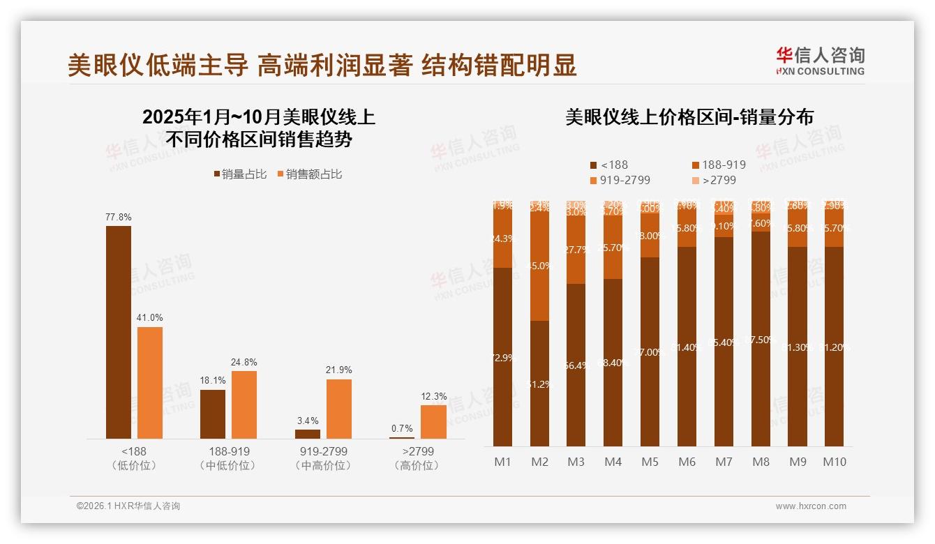 美眼仪77%销量低于188元却仅贡献41%销售额，结构错配待解——华信人咨询报告披露-2026年1月-美眼仪-38