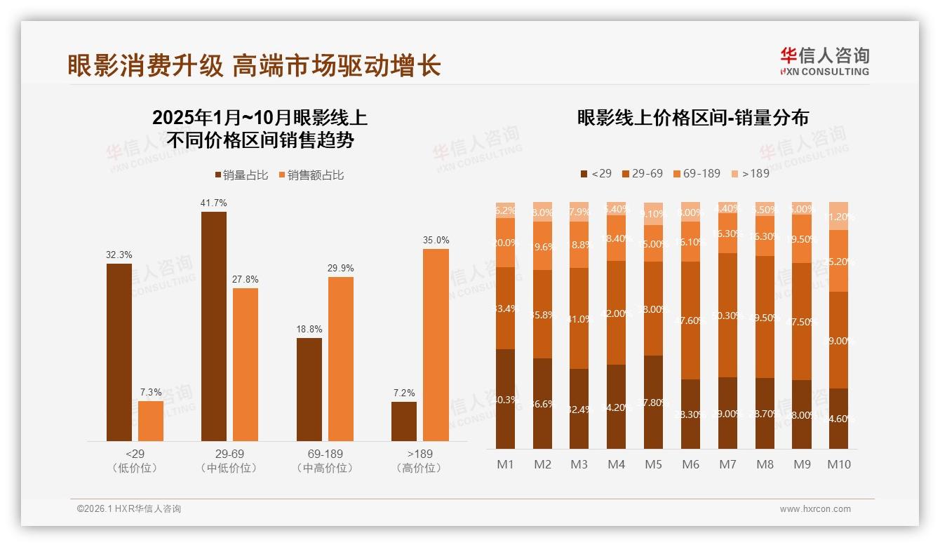 华信人咨询权威发布：18到35岁女性占77%驱动眼影多色盘热销-2026年1月-眼影-38