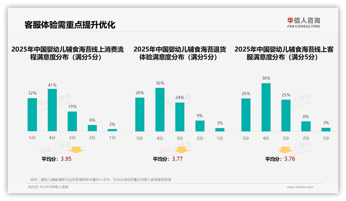 行业风向：华信人咨询报告提出亲友口碑推荐37%主导消费决策-2025年10月-婴幼儿辅食海苔-38