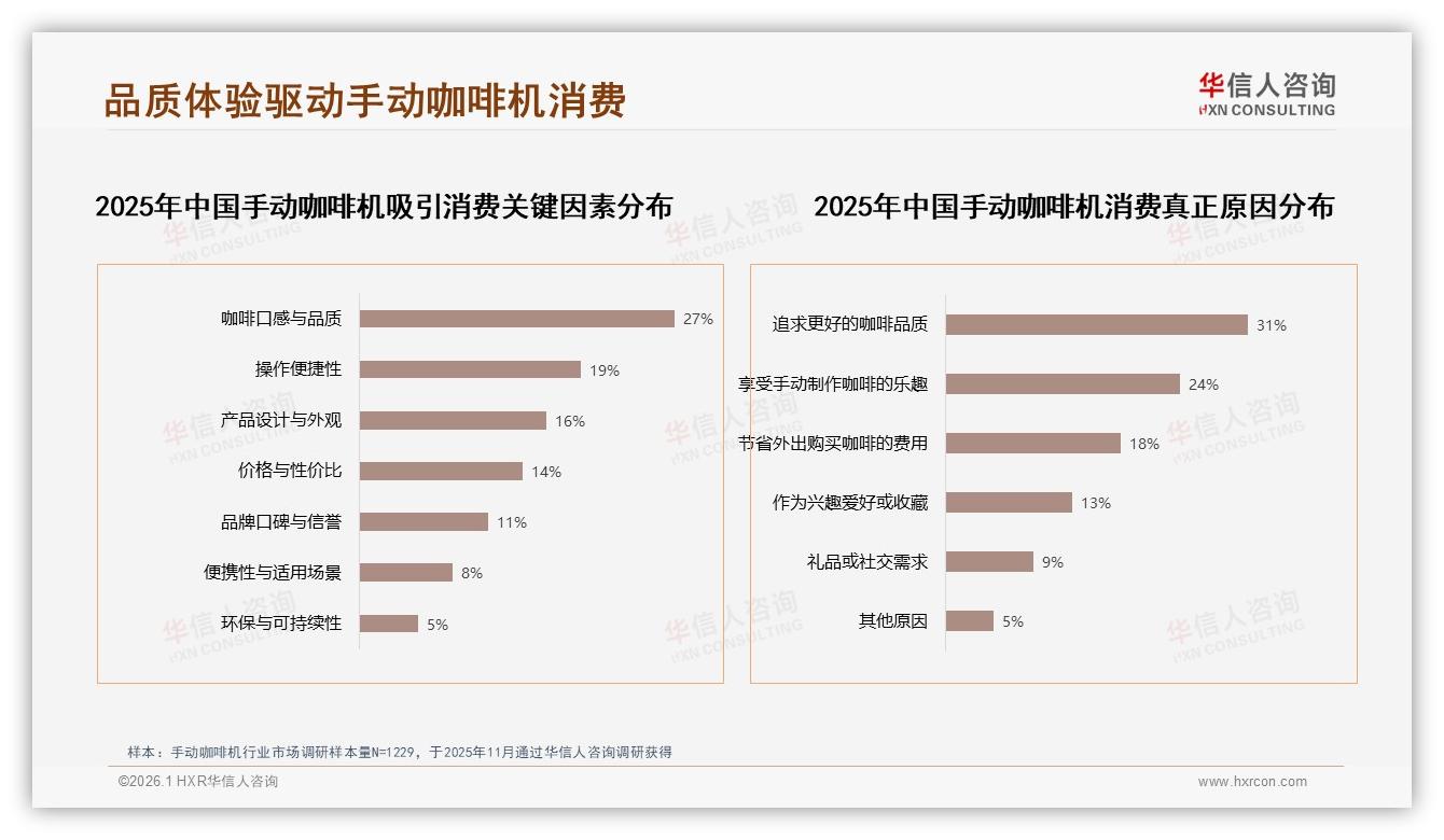 63%消费者高度依赖促销，手动咖啡机涨价10%即有27%用户流失——华信人咨询年度消费数据报告-2026年1月-手动咖啡机-38