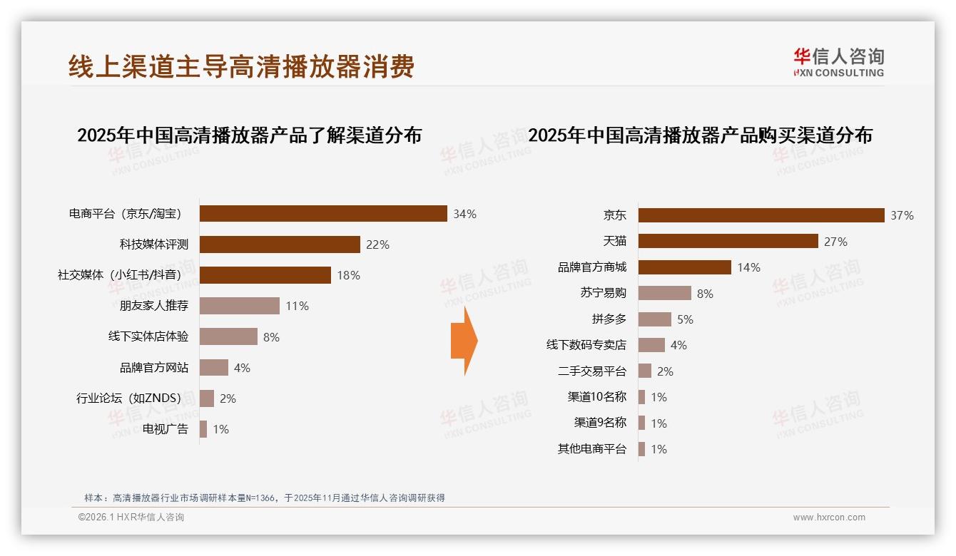 华信人咨询数据洞察：26到35岁男性占41%推动高清播放器800元市场扩容-2026年1月-高清播放器-38