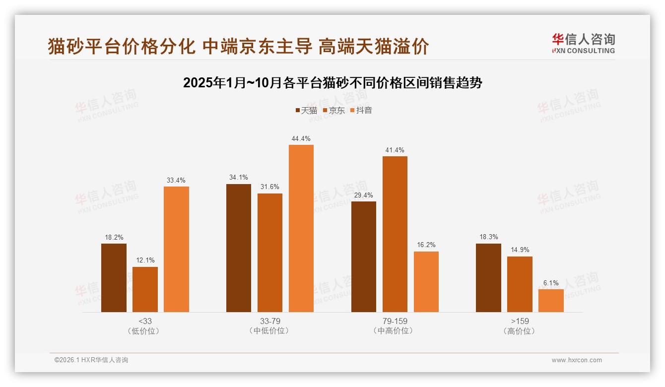 华信人咨询猫砂品类年报：73%线上成交猫砂33元低价走量利润靠79元中端——来源：华信人咨询最新猫砂研报-2026年1月-猫砂-38