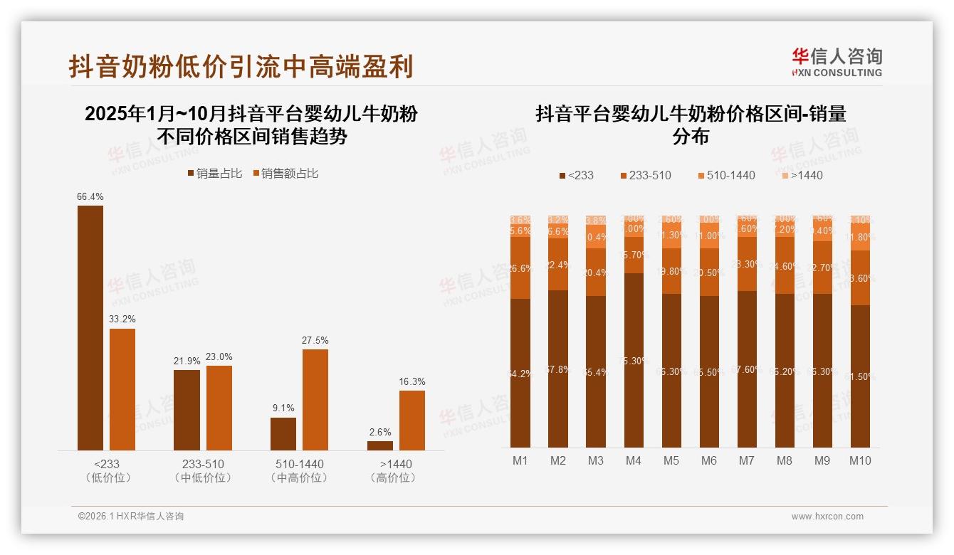 华信人咨询数据洞察：价格上涨10%后42%消费者仍购买，促销依赖50%显著-2026年1月-婴幼儿牛奶粉-38
