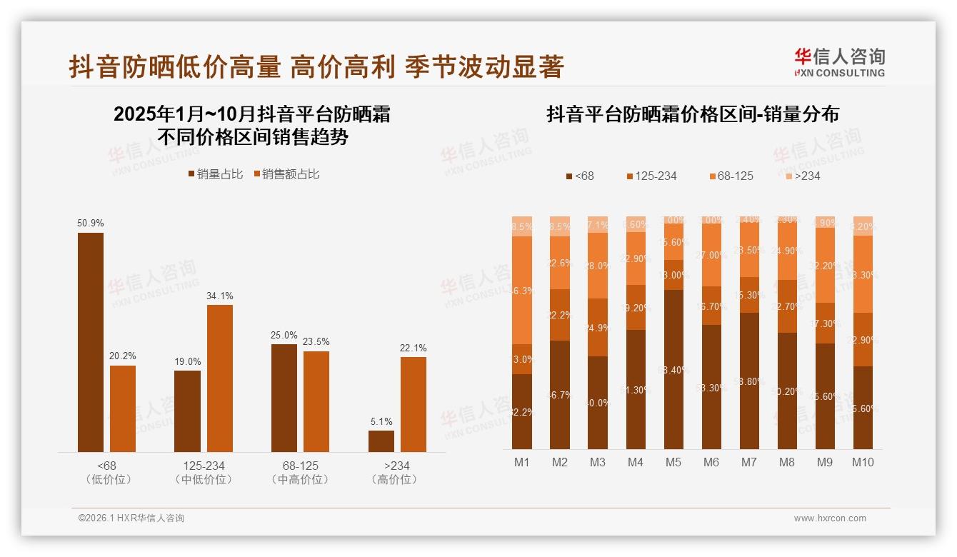 26~35岁每天使用防晒霜37%高频习惯激活夏日经济新场景-2026年1月-防晒霜-38