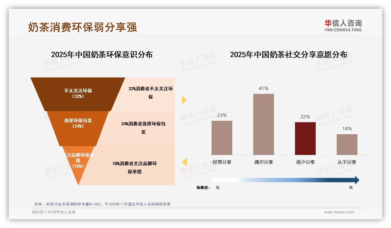 63%消费者愿尝奶茶新品，社交媒体分享占64%，华信人咨询趋势雷达预警-2026年1月-奶茶-38