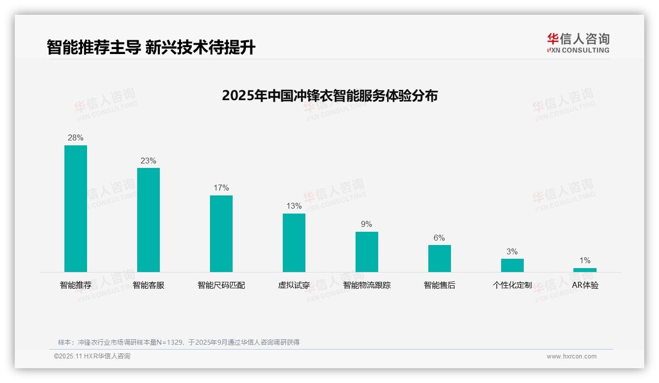 32%冲锋衣消费者首选真实评价——华信人咨询市场研究报告-2025年11月-冲锋衣-38