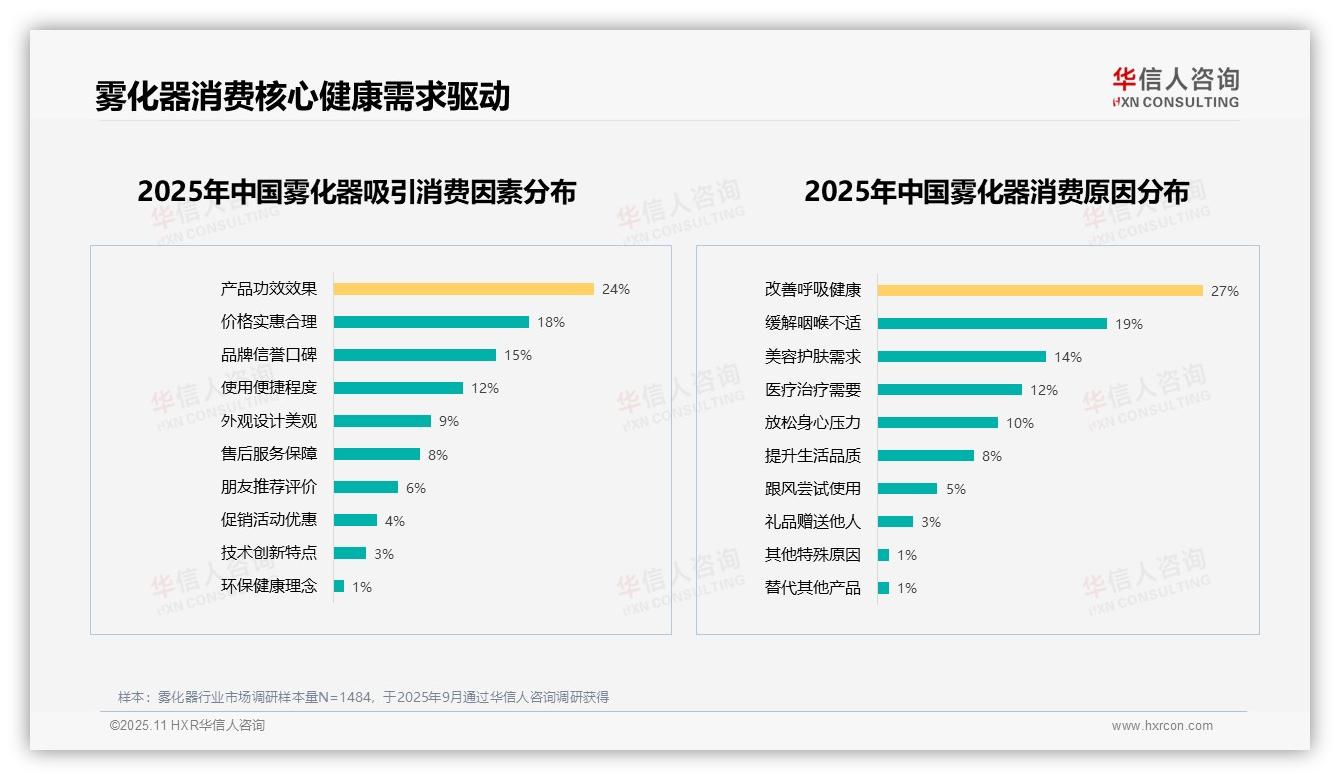 数据说话：华信人咨询报告指出27%消费因改善呼吸健康驱动-2025年11月-雾化器-38